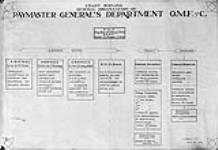 Copy of chart of C.A.P.C. Organization 1914-1919