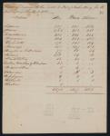 [Return of First Nations who visited the Post of Amherstburg for the year ending 30 April, 1803]. Original Title: Return of Indians who visited the Post of Amherstburg for the year ending 30 April, 1803 n.d.