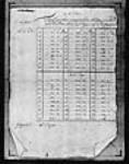 ["Tarif pour servir au payement des Acadiens pour les mois ...] 1767