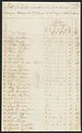Listes d'approvisionnement des Loyalistes [document textuel] 1783-1802