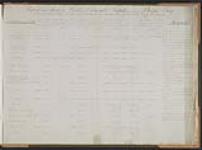 Report on the State of the Works at Edmond's Rapids including Philip's Bay shewing the probable Sums and Time required for Excess of Estimate [textual record] [between 1829-1831].