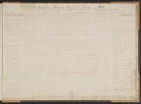 Report on the State of the Works at Davis Mills shewing the probable Sums and Time required to Complete these Works as also Reasons for Excess of Estimates [textual record] [between 1829-1831].