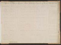 Report of the State of the Works at Jones Falls including Cranberry Marsh and White Fish Falls shewing the probable Sums and Times required to complete these Works as also Reasons for Excess of Estimates [textual record] [between 1829-1831].