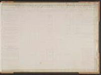 Report on the Estimate and Expenditure of the Civil Military Establisments including incidental Expenses not provided for on Estimate, and Sums disbursed for purchase of land for Service of the Rideau Canal [textual record] [between 1829-1831].