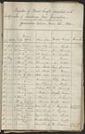 1834. Register of River Craft furnished with Certificates of Discharge from Quarantine, Grosse Île. [In file 1 "Register of River Craft"] 