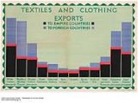 Textiles and Clothing Exports to Empire Countries, to Foreign Countries 1926-1934.